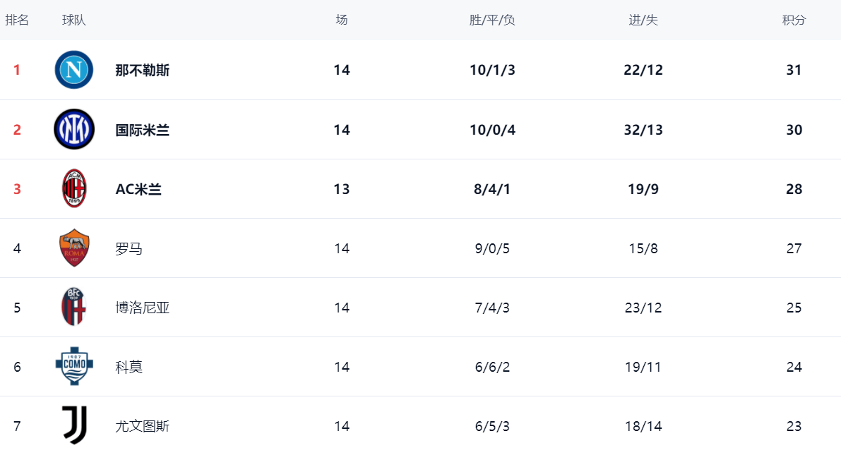 意甲球队在国际比赛中领先积分榜